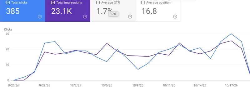 Google Search Console performance report for shopfirewood.com, last 28 days: 385 total clicks, 23.1 thousand impressions, average position 16.8, with daily clicks rising from zero in late September 2026.